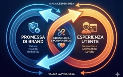 Branding e UX: integrare UX Research per la Brand Experience